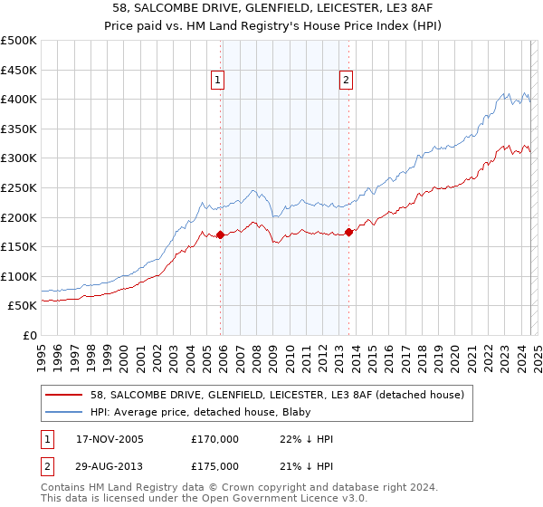 58, SALCOMBE DRIVE, GLENFIELD, LEICESTER, LE3 8AF: Price paid vs HM Land Registry's House Price Index