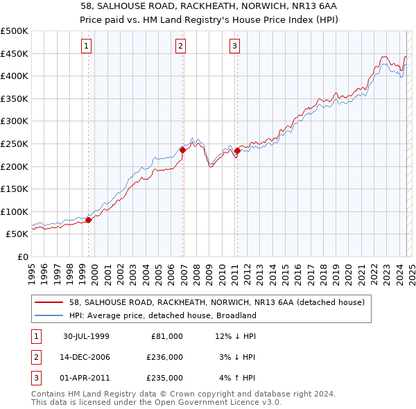 58, SALHOUSE ROAD, RACKHEATH, NORWICH, NR13 6AA: Price paid vs HM Land Registry's House Price Index