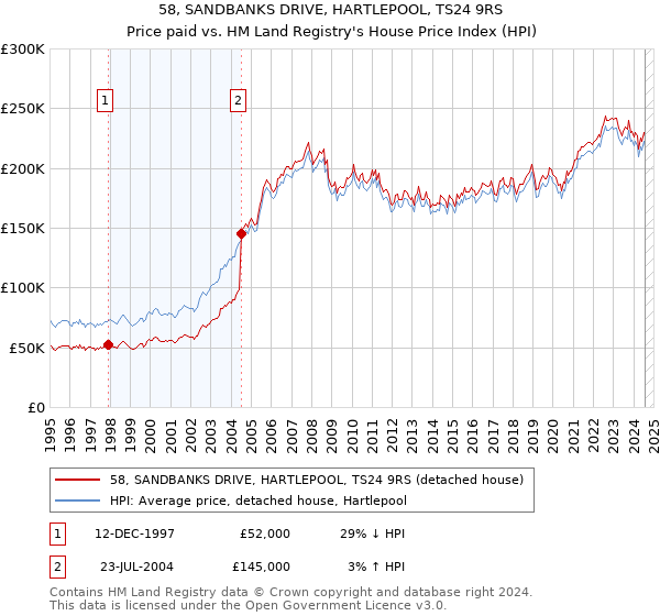 58, SANDBANKS DRIVE, HARTLEPOOL, TS24 9RS: Price paid vs HM Land Registry's House Price Index