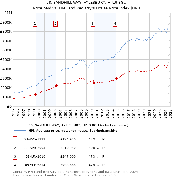 58, SANDHILL WAY, AYLESBURY, HP19 8GU: Price paid vs HM Land Registry's House Price Index