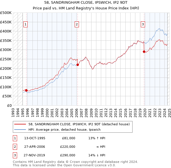 58, SANDRINGHAM CLOSE, IPSWICH, IP2 9DT: Price paid vs HM Land Registry's House Price Index