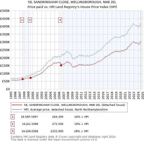 58, SANDRINGHAM CLOSE, WELLINGBOROUGH, NN8 2EL: Price paid vs HM Land Registry's House Price Index