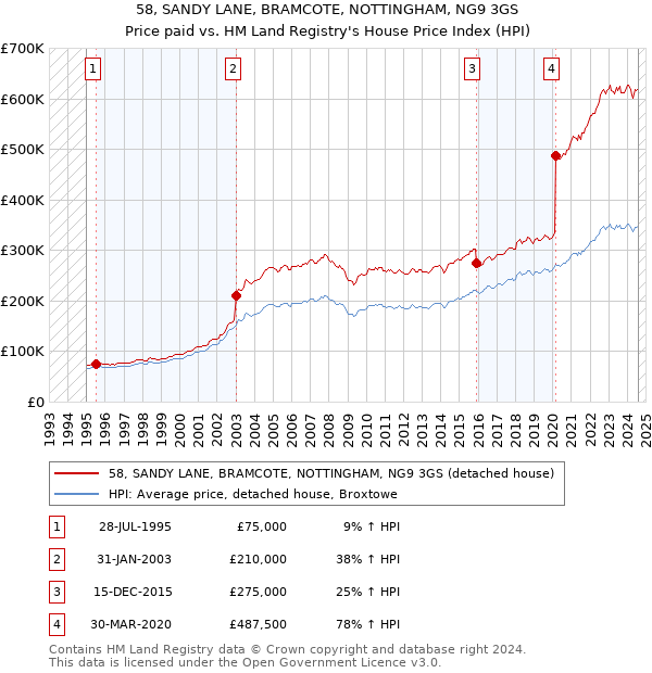 58, SANDY LANE, BRAMCOTE, NOTTINGHAM, NG9 3GS: Price paid vs HM Land Registry's House Price Index