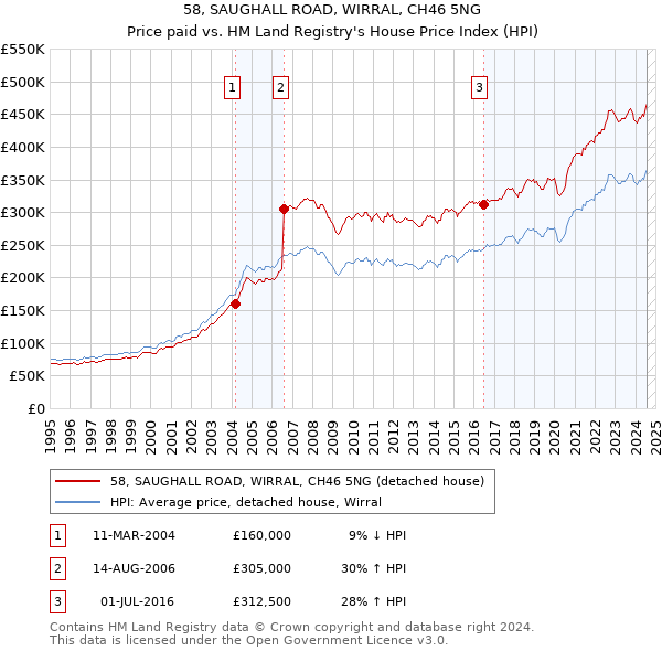 58, SAUGHALL ROAD, WIRRAL, CH46 5NG: Price paid vs HM Land Registry's House Price Index