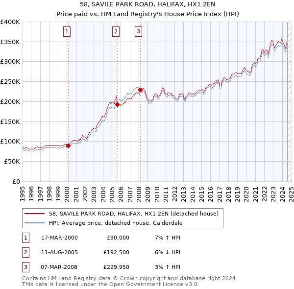 58, SAVILE PARK ROAD, HALIFAX, HX1 2EN: Price paid vs HM Land Registry's House Price Index