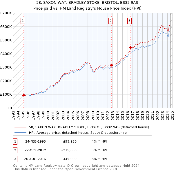 58, SAXON WAY, BRADLEY STOKE, BRISTOL, BS32 9AS: Price paid vs HM Land Registry's House Price Index