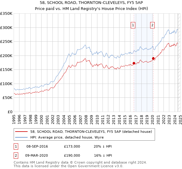 58, SCHOOL ROAD, THORNTON-CLEVELEYS, FY5 5AP: Price paid vs HM Land Registry's House Price Index