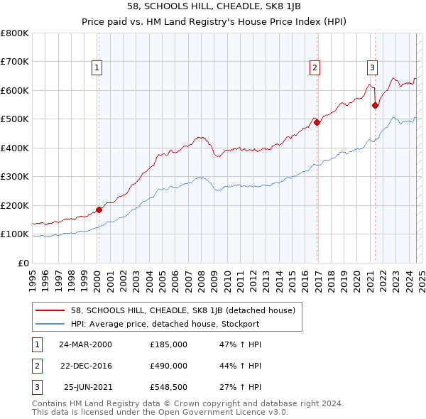 58, SCHOOLS HILL, CHEADLE, SK8 1JB: Price paid vs HM Land Registry's House Price Index