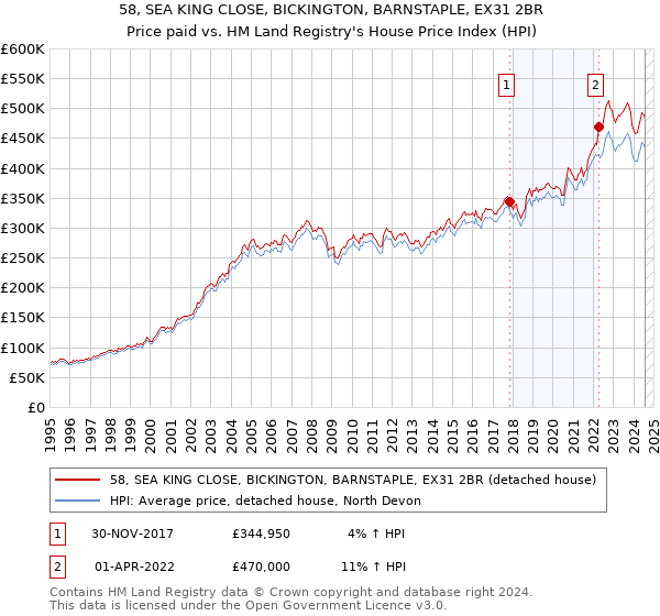 58, SEA KING CLOSE, BICKINGTON, BARNSTAPLE, EX31 2BR: Price paid vs HM Land Registry's House Price Index