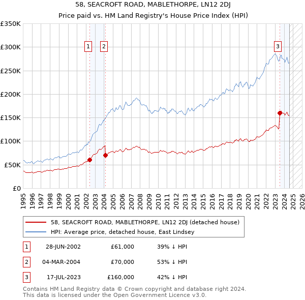 58, SEACROFT ROAD, MABLETHORPE, LN12 2DJ: Price paid vs HM Land Registry's House Price Index