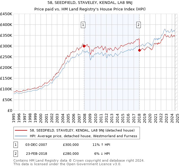 58, SEEDFIELD, STAVELEY, KENDAL, LA8 9NJ: Price paid vs HM Land Registry's House Price Index