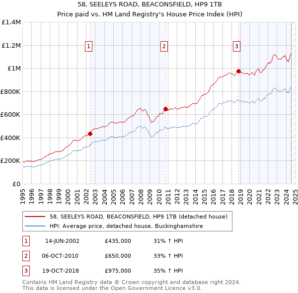 58, SEELEYS ROAD, BEACONSFIELD, HP9 1TB: Price paid vs HM Land Registry's House Price Index