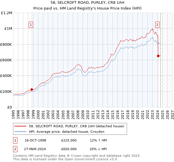 58, SELCROFT ROAD, PURLEY, CR8 1AH: Price paid vs HM Land Registry's House Price Index