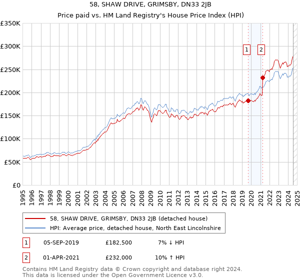 58, SHAW DRIVE, GRIMSBY, DN33 2JB: Price paid vs HM Land Registry's House Price Index