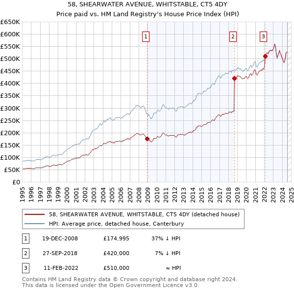 58, SHEARWATER AVENUE, WHITSTABLE, CT5 4DY: Price paid vs HM Land Registry's House Price Index