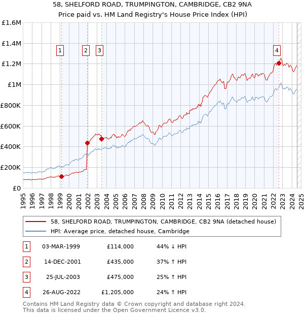 58, SHELFORD ROAD, TRUMPINGTON, CAMBRIDGE, CB2 9NA: Price paid vs HM Land Registry's House Price Index