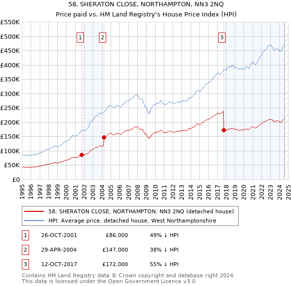 58, SHERATON CLOSE, NORTHAMPTON, NN3 2NQ: Price paid vs HM Land Registry's House Price Index