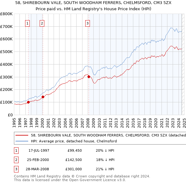 58, SHIREBOURN VALE, SOUTH WOODHAM FERRERS, CHELMSFORD, CM3 5ZX: Price paid vs HM Land Registry's House Price Index