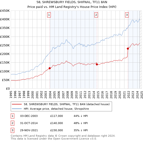 58, SHREWSBURY FIELDS, SHIFNAL, TF11 8AN: Price paid vs HM Land Registry's House Price Index