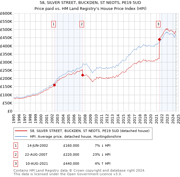 58, SILVER STREET, BUCKDEN, ST NEOTS, PE19 5UD: Price paid vs HM Land Registry's House Price Index