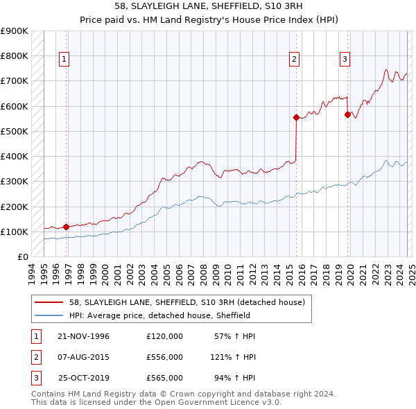 58, SLAYLEIGH LANE, SHEFFIELD, S10 3RH: Price paid vs HM Land Registry's House Price Index