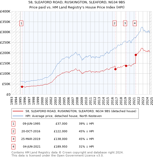 58, SLEAFORD ROAD, RUSKINGTON, SLEAFORD, NG34 9BS: Price paid vs HM Land Registry's House Price Index