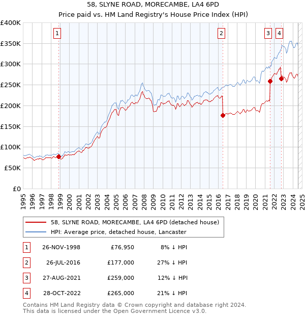 58, SLYNE ROAD, MORECAMBE, LA4 6PD: Price paid vs HM Land Registry's House Price Index