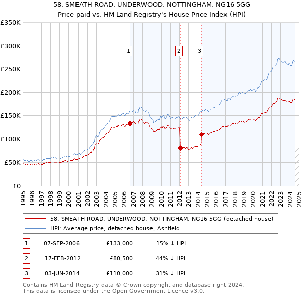 58, SMEATH ROAD, UNDERWOOD, NOTTINGHAM, NG16 5GG: Price paid vs HM Land Registry's House Price Index