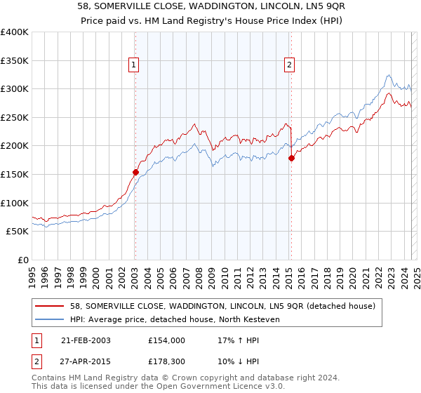 58, SOMERVILLE CLOSE, WADDINGTON, LINCOLN, LN5 9QR: Price paid vs HM Land Registry's House Price Index