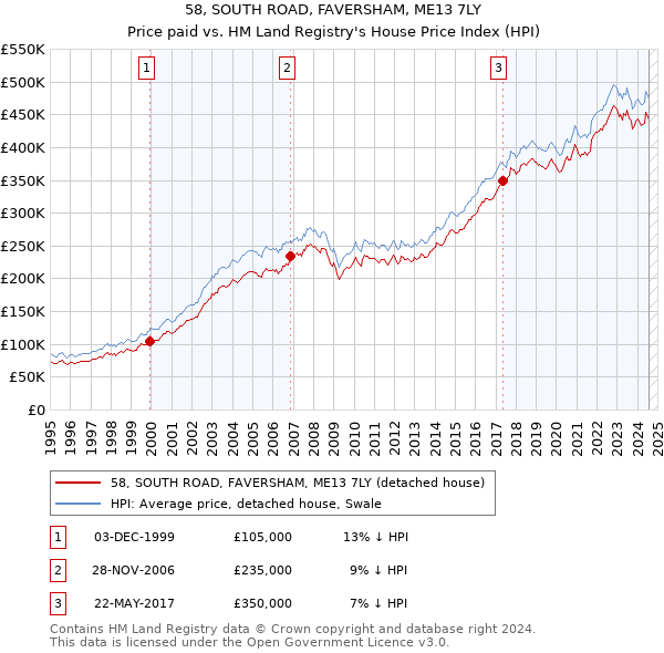 58, SOUTH ROAD, FAVERSHAM, ME13 7LY: Price paid vs HM Land Registry's House Price Index