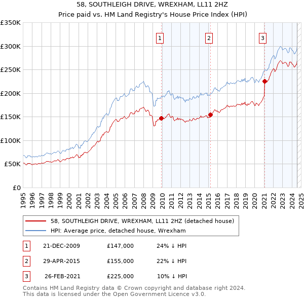 58, SOUTHLEIGH DRIVE, WREXHAM, LL11 2HZ: Price paid vs HM Land Registry's House Price Index