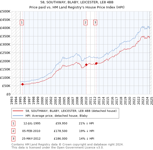 58, SOUTHWAY, BLABY, LEICESTER, LE8 4BB: Price paid vs HM Land Registry's House Price Index