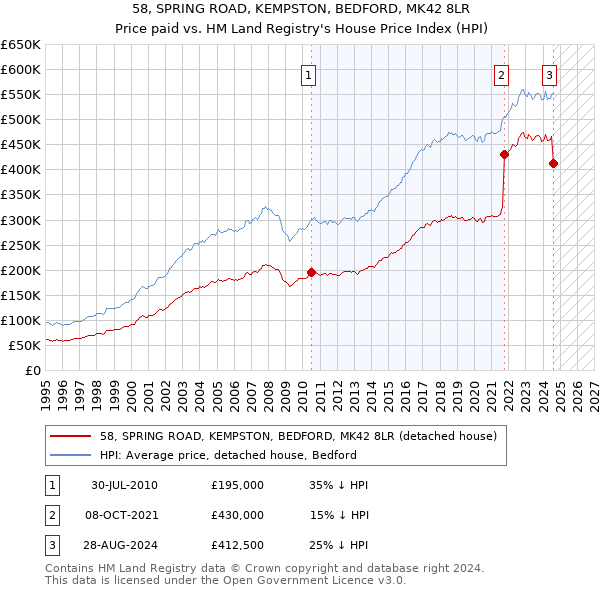 58, SPRING ROAD, KEMPSTON, BEDFORD, MK42 8LR: Price paid vs HM Land Registry's House Price Index