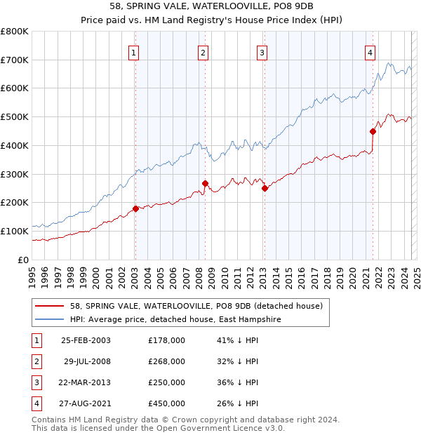 58, SPRING VALE, WATERLOOVILLE, PO8 9DB: Price paid vs HM Land Registry's House Price Index