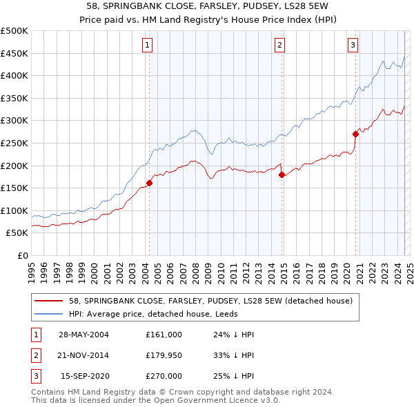 58, SPRINGBANK CLOSE, FARSLEY, PUDSEY, LS28 5EW: Price paid vs HM Land Registry's House Price Index