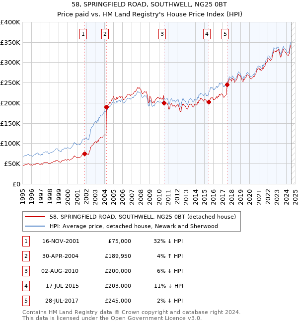 58, SPRINGFIELD ROAD, SOUTHWELL, NG25 0BT: Price paid vs HM Land Registry's House Price Index