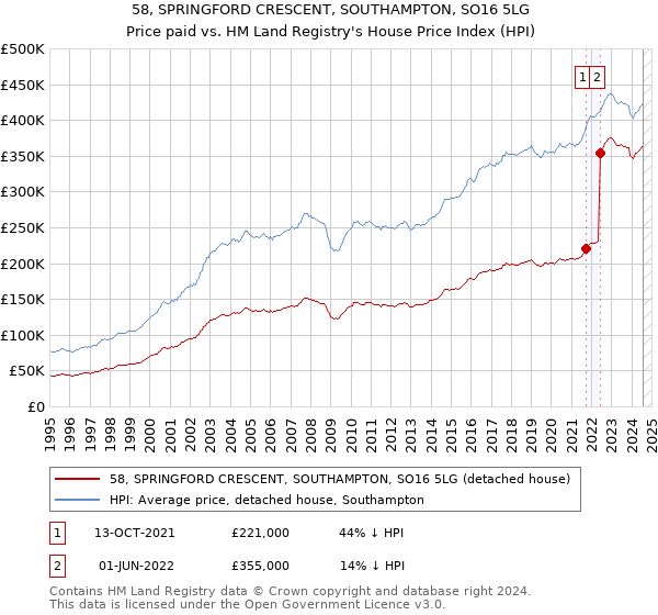 58, SPRINGFORD CRESCENT, SOUTHAMPTON, SO16 5LG: Price paid vs HM Land Registry's House Price Index