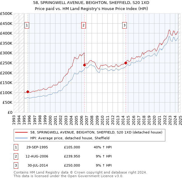 58, SPRINGWELL AVENUE, BEIGHTON, SHEFFIELD, S20 1XD: Price paid vs HM Land Registry's House Price Index