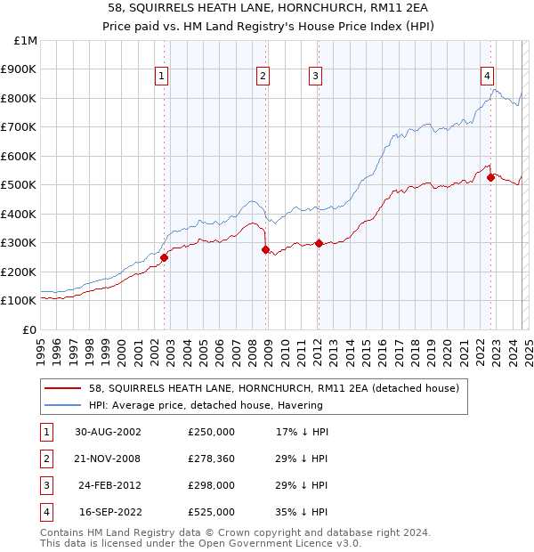 58, SQUIRRELS HEATH LANE, HORNCHURCH, RM11 2EA: Price paid vs HM Land Registry's House Price Index