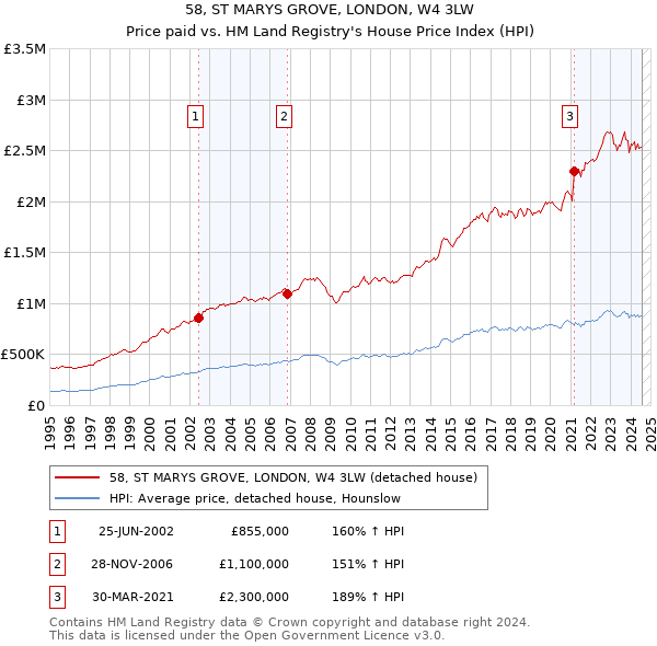 58, ST MARYS GROVE, LONDON, W4 3LW: Price paid vs HM Land Registry's House Price Index