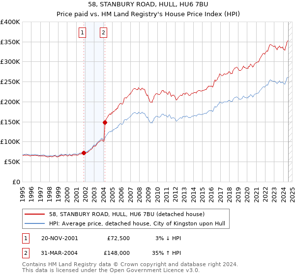 58, STANBURY ROAD, HULL, HU6 7BU: Price paid vs HM Land Registry's House Price Index