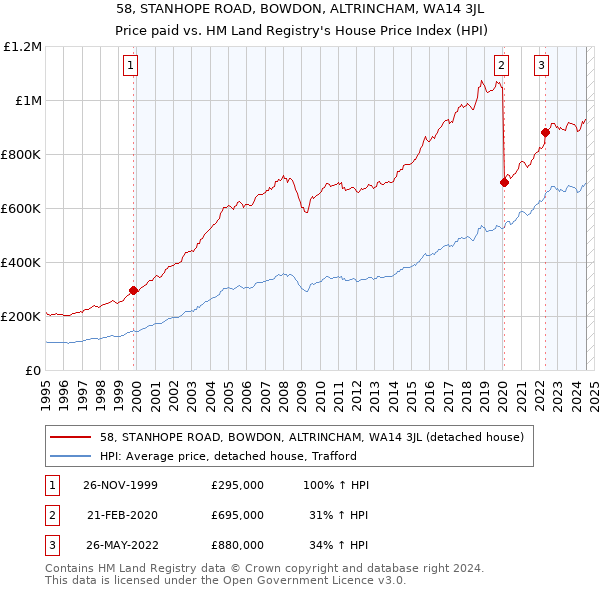 58, STANHOPE ROAD, BOWDON, ALTRINCHAM, WA14 3JL: Price paid vs HM Land Registry's House Price Index