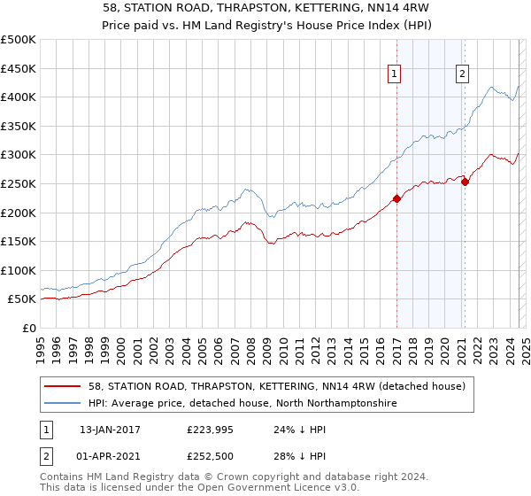 58, STATION ROAD, THRAPSTON, KETTERING, NN14 4RW: Price paid vs HM Land Registry's House Price Index