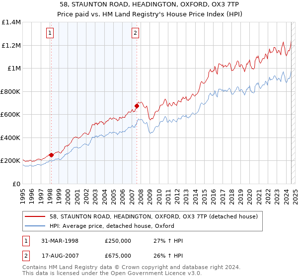 58, STAUNTON ROAD, HEADINGTON, OXFORD, OX3 7TP: Price paid vs HM Land Registry's House Price Index