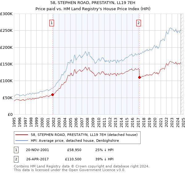 58, STEPHEN ROAD, PRESTATYN, LL19 7EH: Price paid vs HM Land Registry's House Price Index