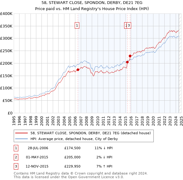 58, STEWART CLOSE, SPONDON, DERBY, DE21 7EG: Price paid vs HM Land Registry's House Price Index