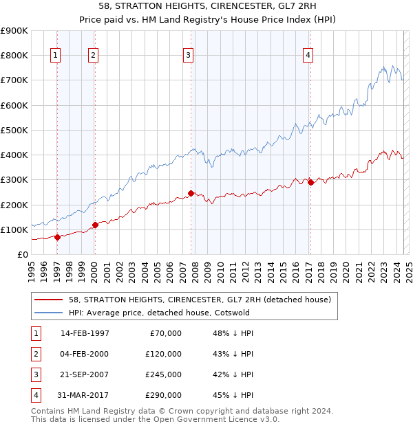 58, STRATTON HEIGHTS, CIRENCESTER, GL7 2RH: Price paid vs HM Land Registry's House Price Index