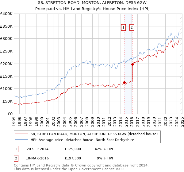 58, STRETTON ROAD, MORTON, ALFRETON, DE55 6GW: Price paid vs HM Land Registry's House Price Index