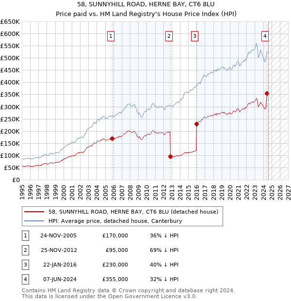 58, SUNNYHILL ROAD, HERNE BAY, CT6 8LU: Price paid vs HM Land Registry's House Price Index