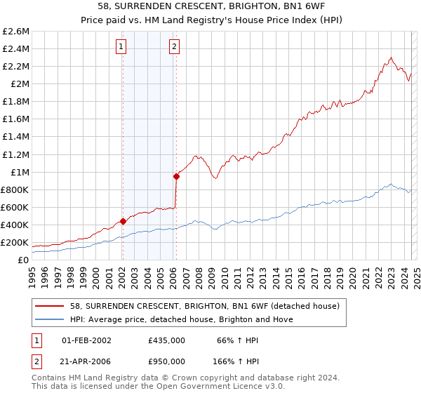 58, SURRENDEN CRESCENT, BRIGHTON, BN1 6WF: Price paid vs HM Land Registry's House Price Index